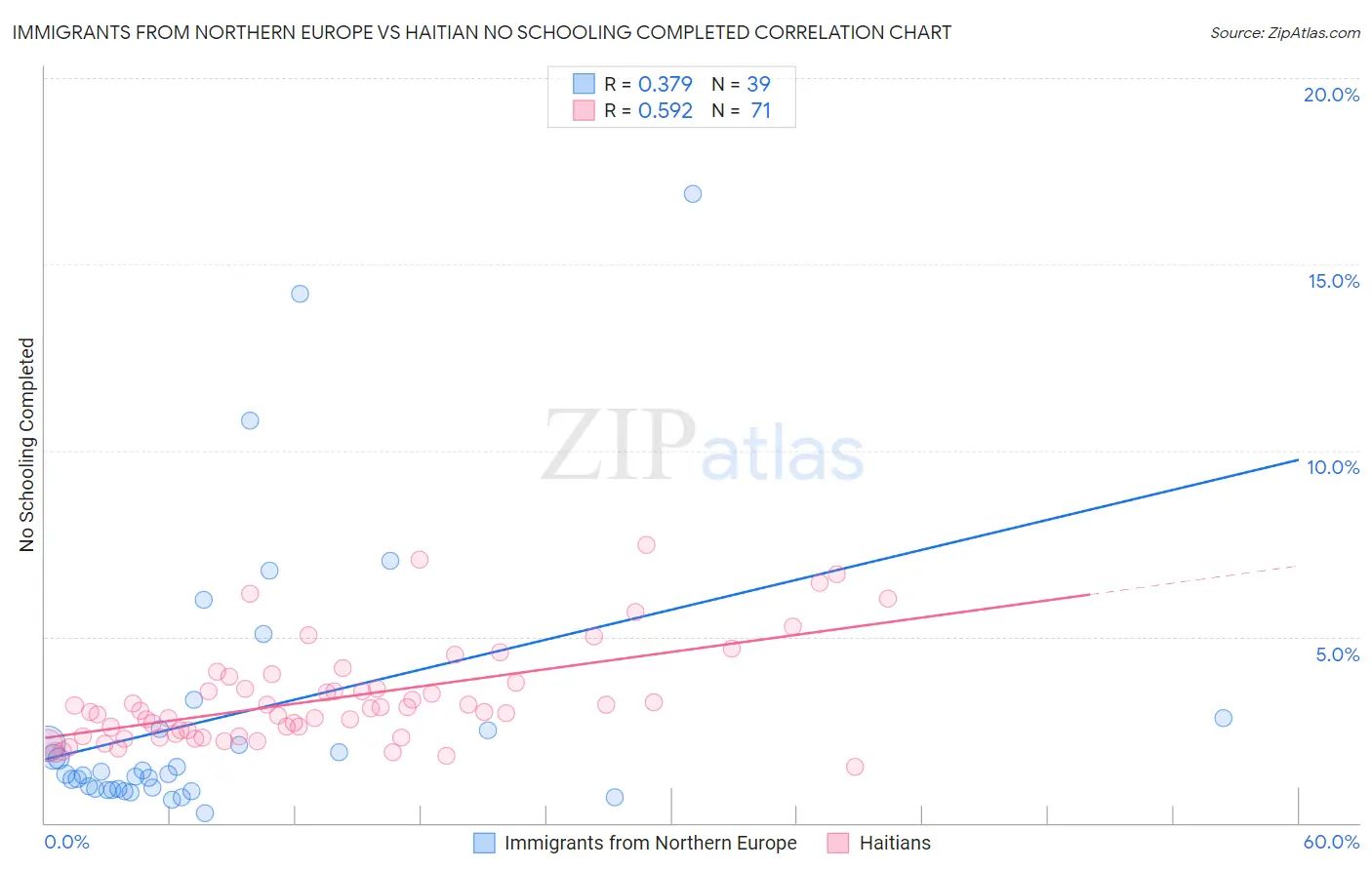 Immigrants from Northern Europe vs Haitian No Schooling Completed