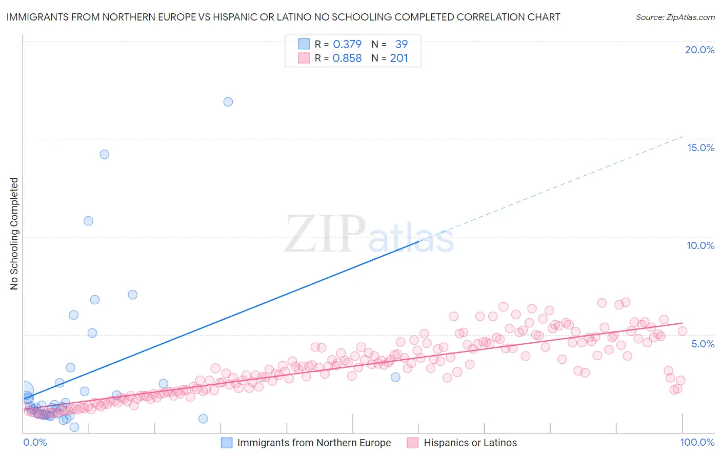 Immigrants from Northern Europe vs Hispanic or Latino No Schooling Completed