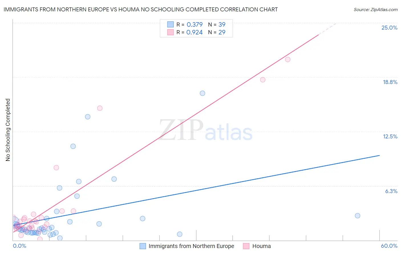 Immigrants from Northern Europe vs Houma No Schooling Completed