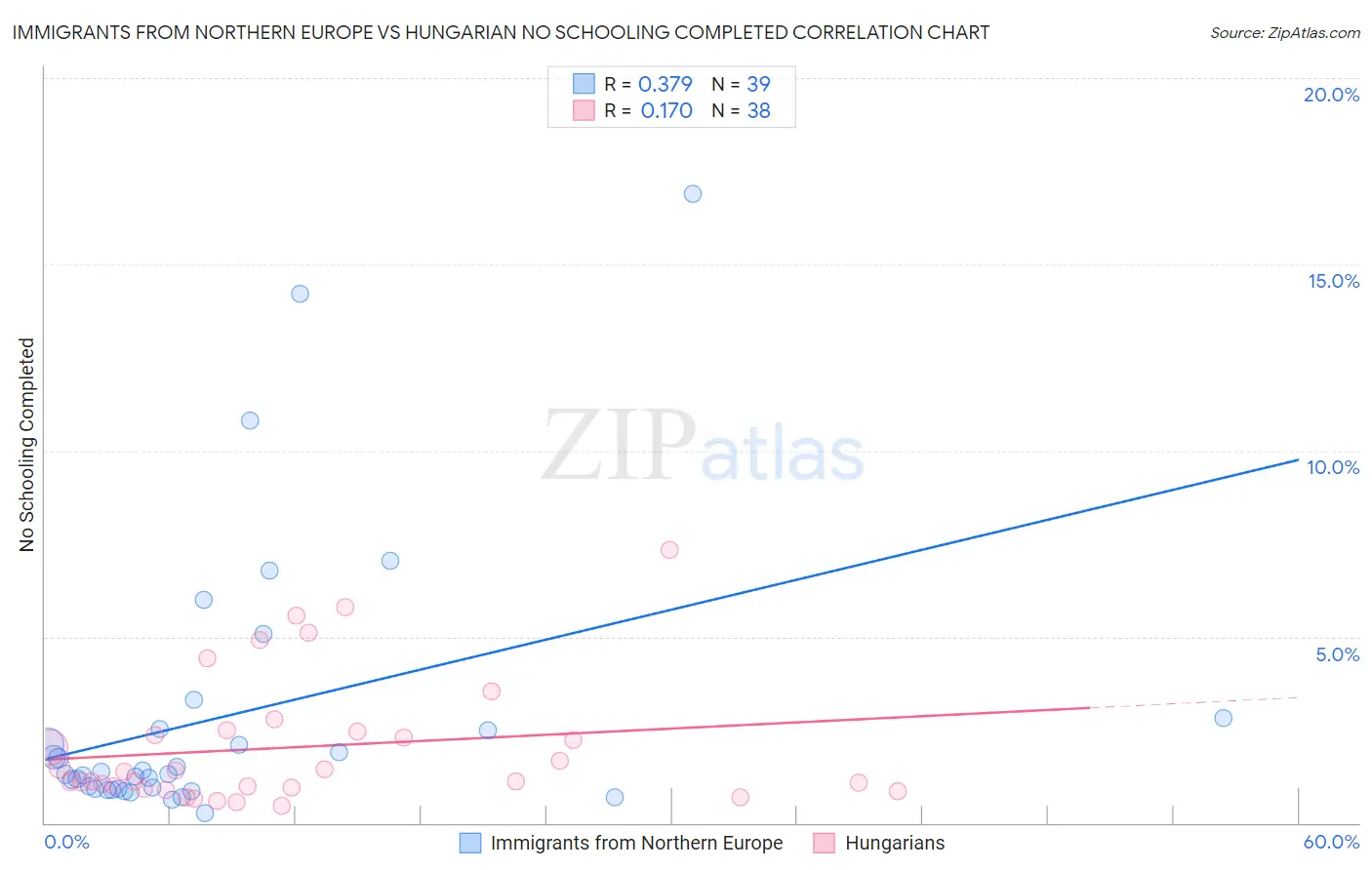 Immigrants from Northern Europe vs Hungarian No Schooling Completed