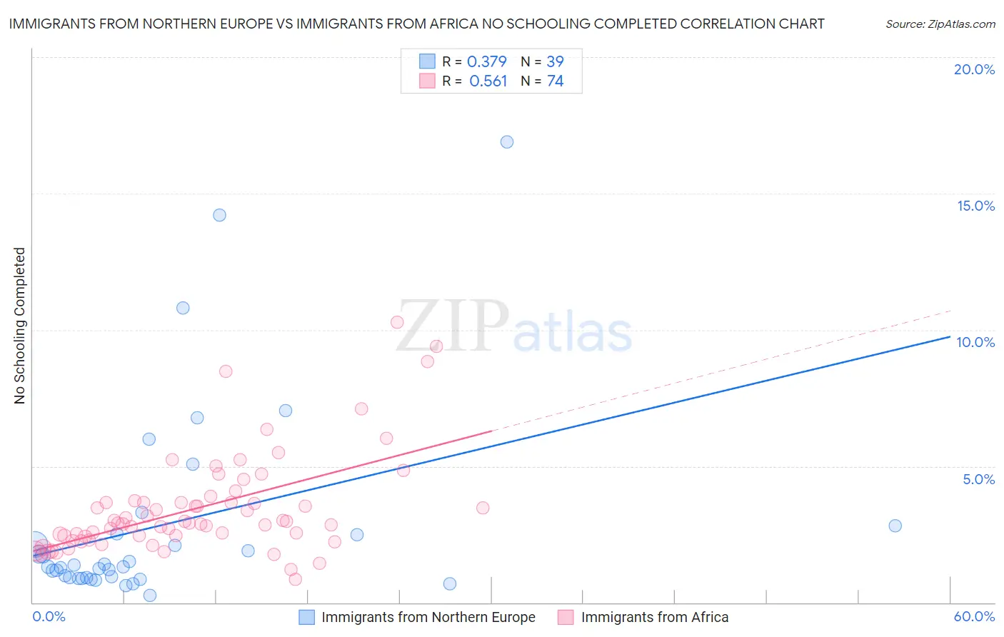 Immigrants from Northern Europe vs Immigrants from Africa No Schooling Completed