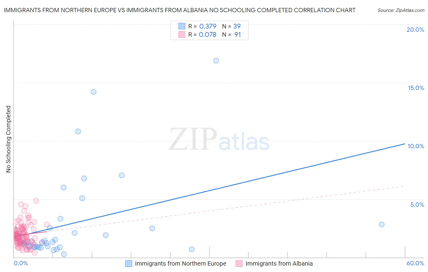 Immigrants from Northern Europe vs Immigrants from Albania No Schooling Completed