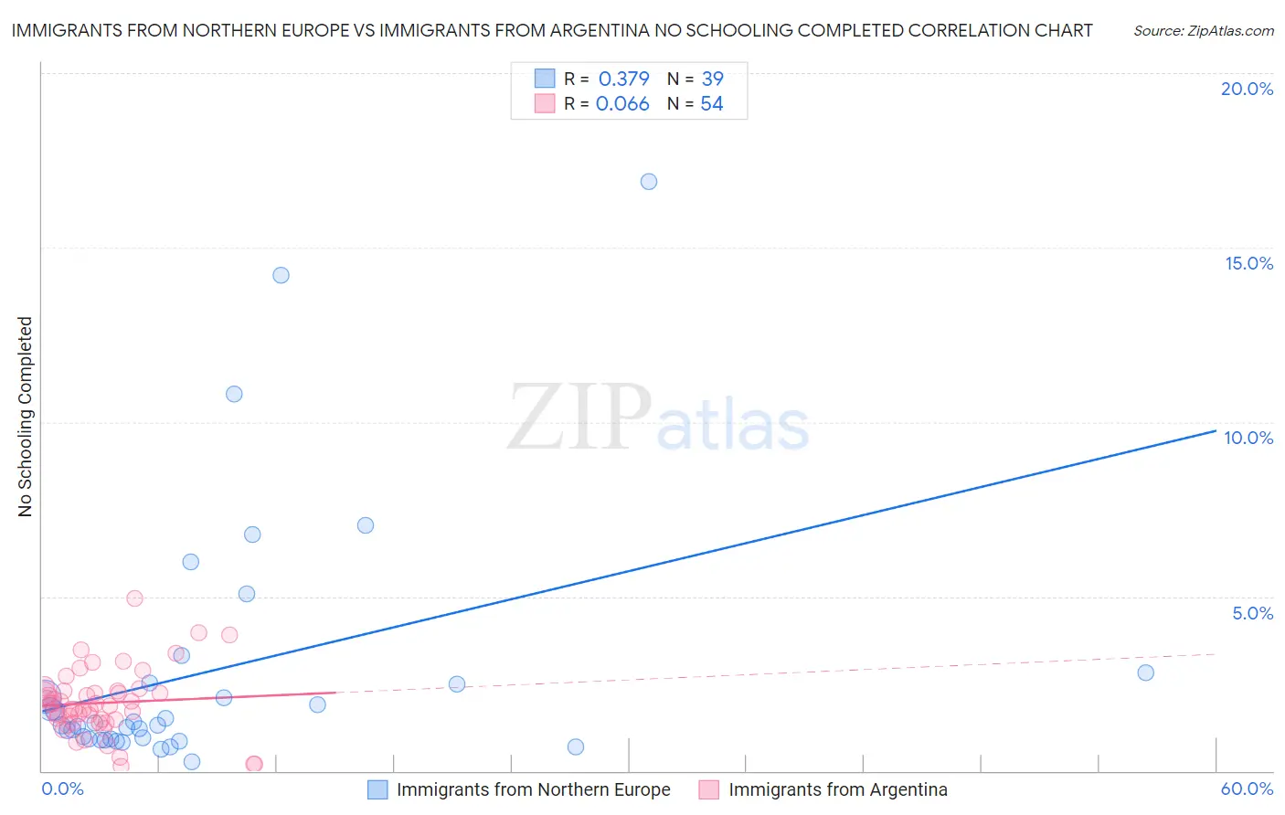 Immigrants from Northern Europe vs Immigrants from Argentina No Schooling Completed