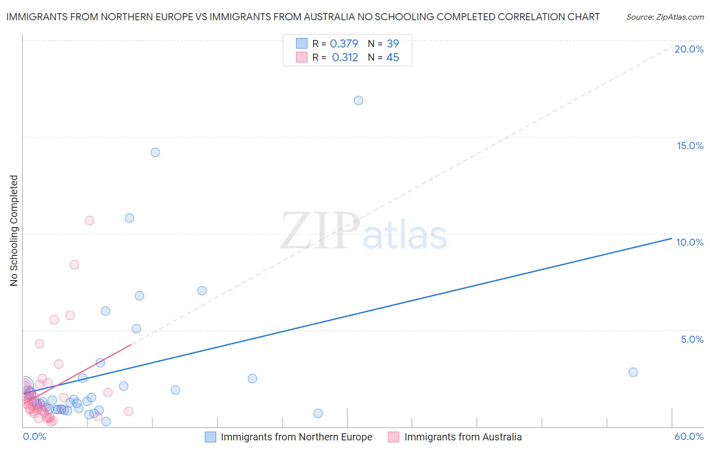 Immigrants from Northern Europe vs Immigrants from Australia No Schooling Completed