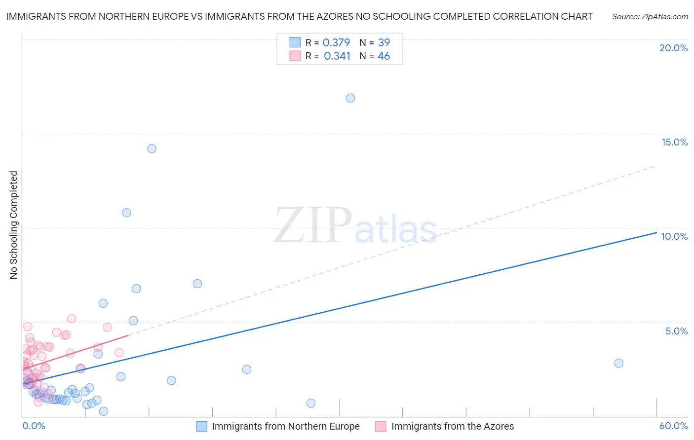 Immigrants from Northern Europe vs Immigrants from the Azores No Schooling Completed