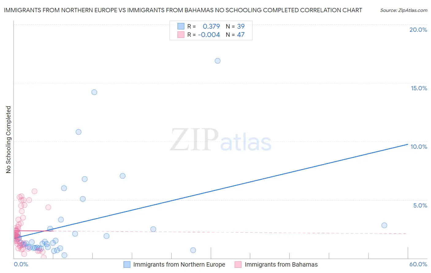 Immigrants from Northern Europe vs Immigrants from Bahamas No Schooling Completed