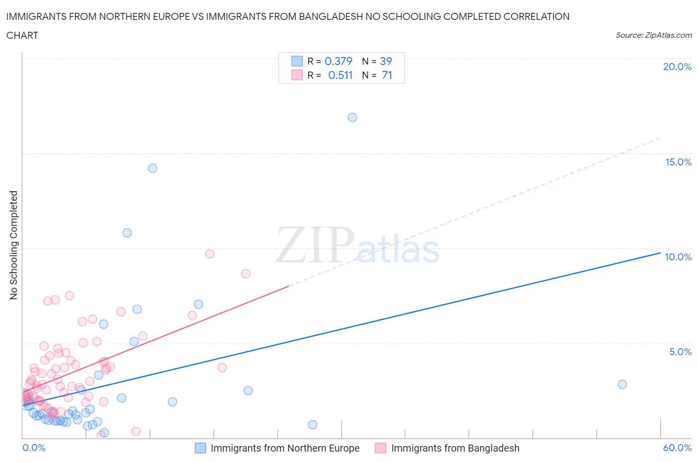 Immigrants from Northern Europe vs Immigrants from Bangladesh No Schooling Completed