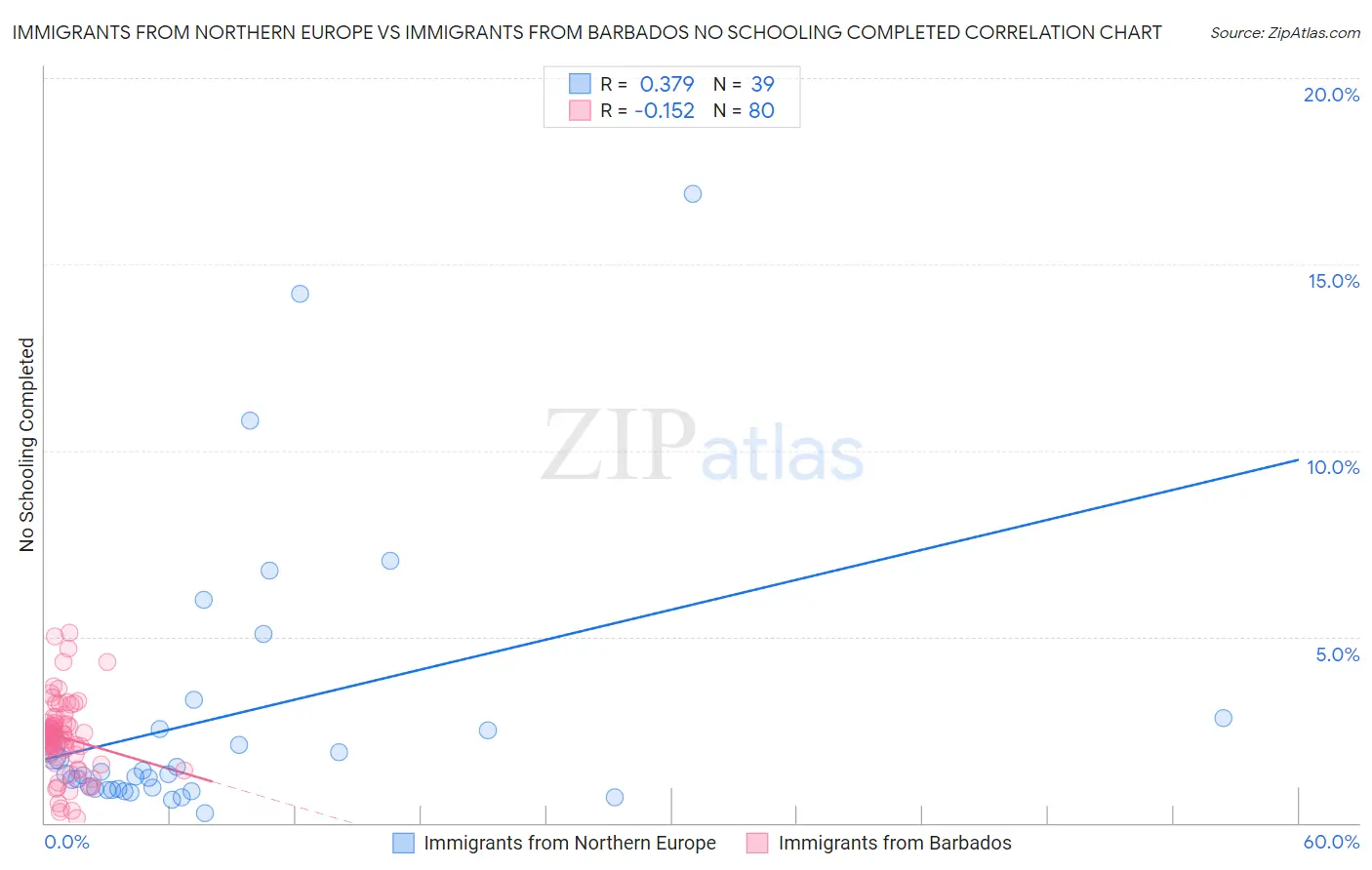 Immigrants from Northern Europe vs Immigrants from Barbados No Schooling Completed