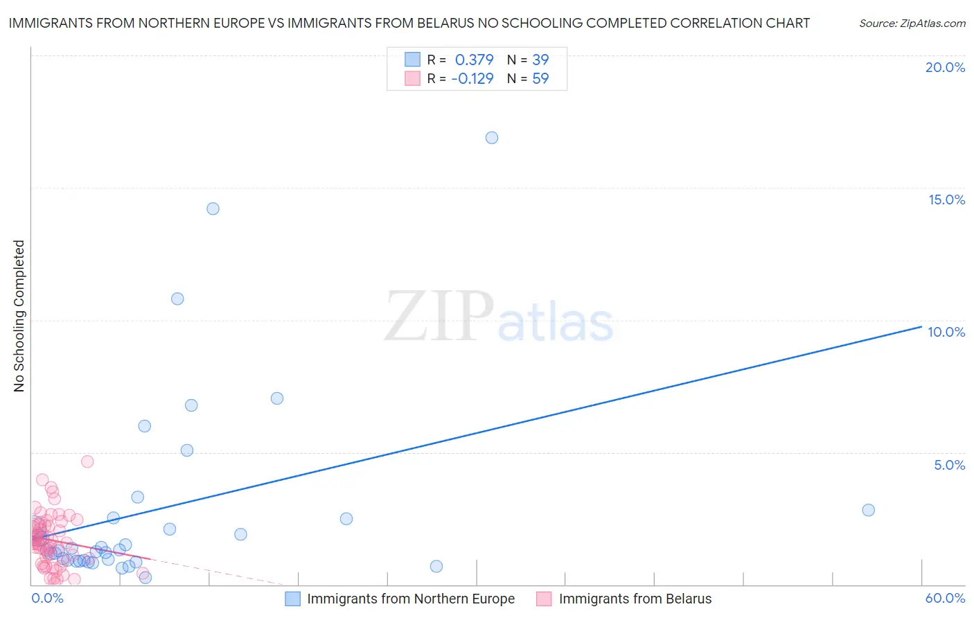 Immigrants from Northern Europe vs Immigrants from Belarus No Schooling Completed