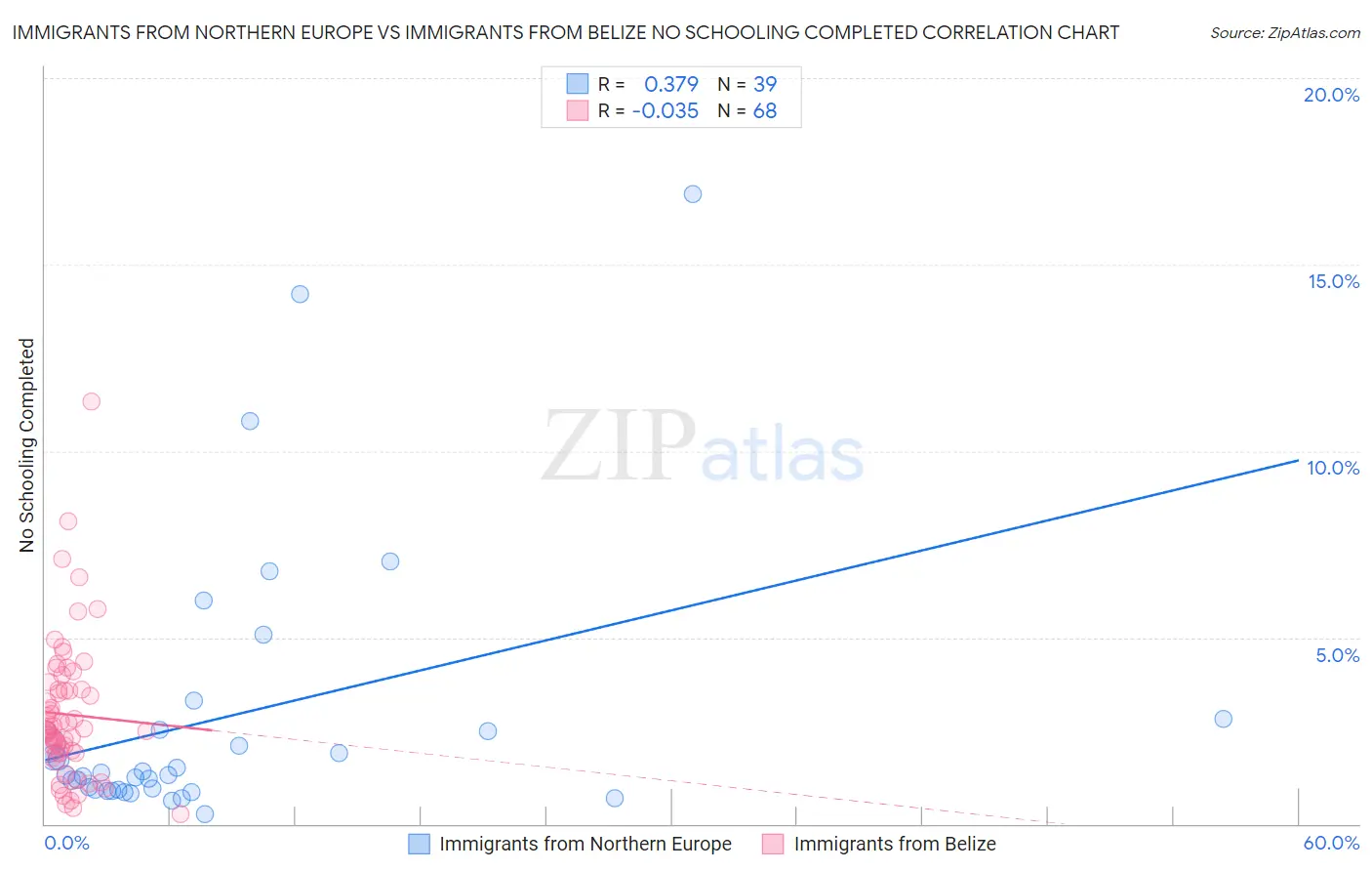 Immigrants from Northern Europe vs Immigrants from Belize No Schooling Completed