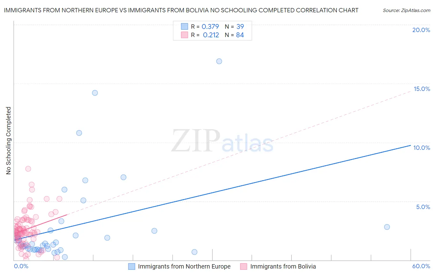 Immigrants from Northern Europe vs Immigrants from Bolivia No Schooling Completed