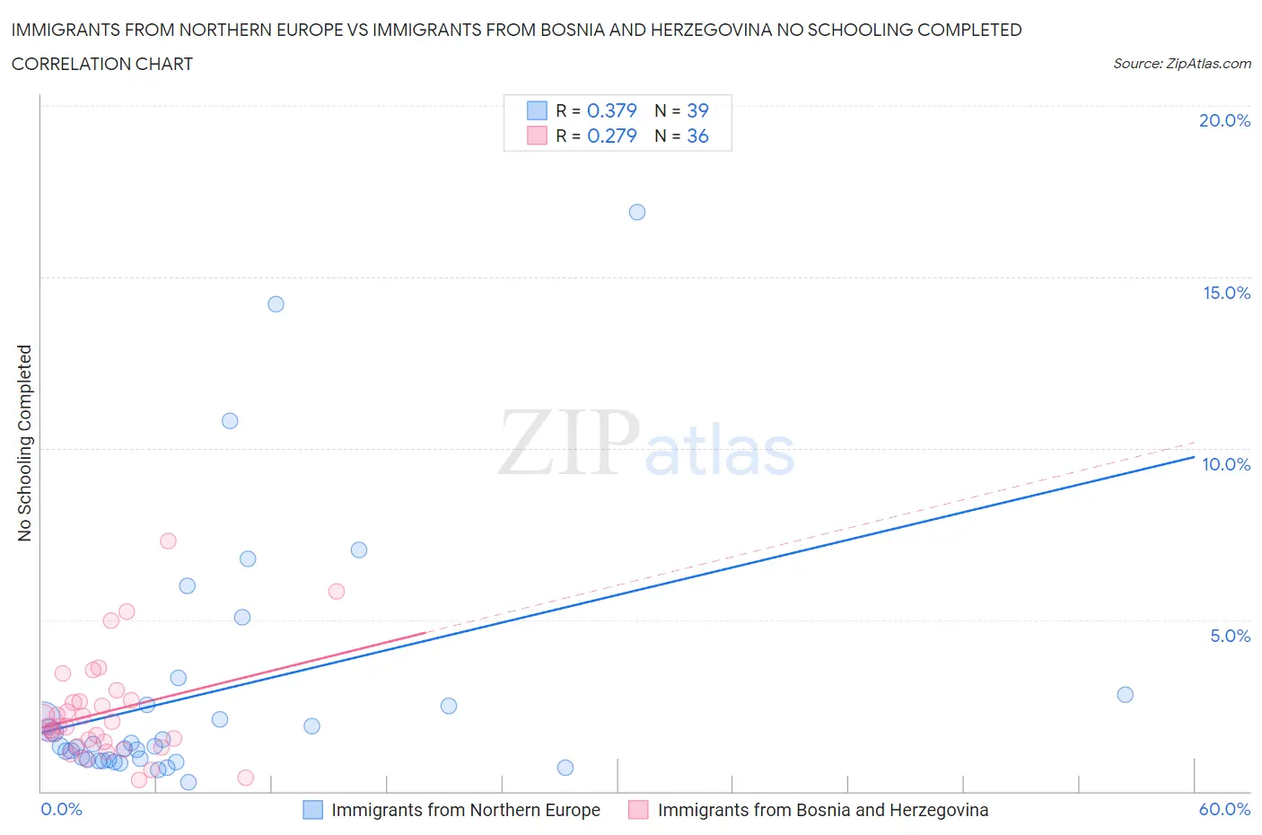 Immigrants from Northern Europe vs Immigrants from Bosnia and Herzegovina No Schooling Completed