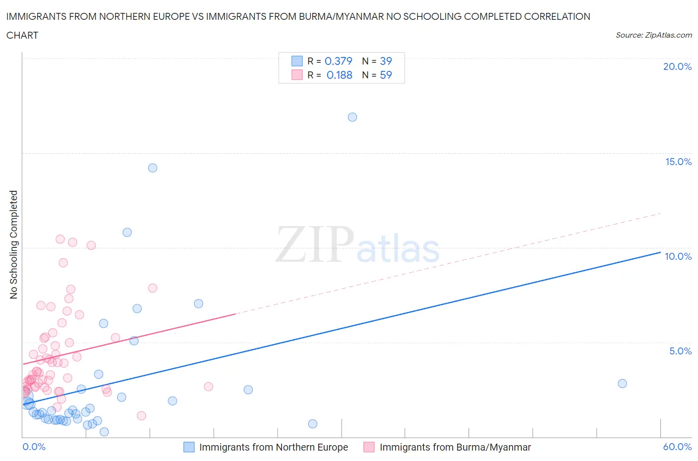 Immigrants from Northern Europe vs Immigrants from Burma/Myanmar No Schooling Completed