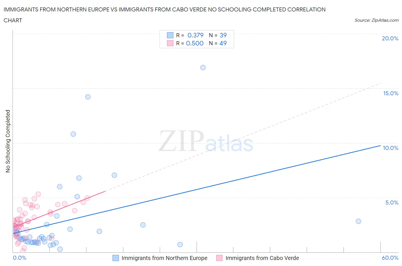 Immigrants from Northern Europe vs Immigrants from Cabo Verde No Schooling Completed