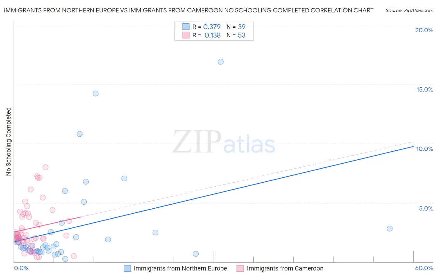 Immigrants from Northern Europe vs Immigrants from Cameroon No Schooling Completed