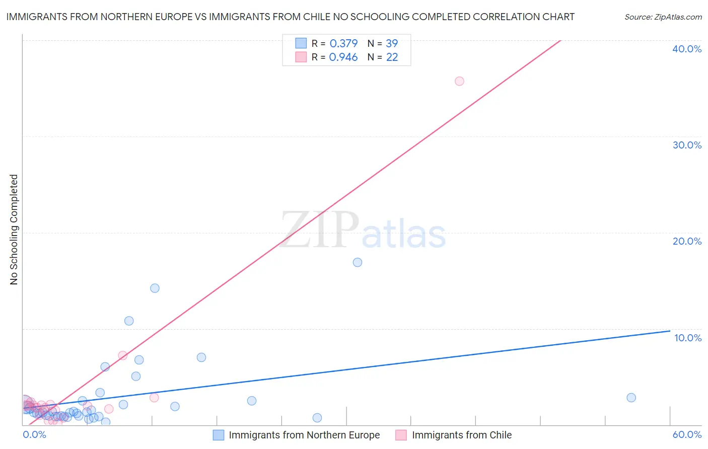 Immigrants from Northern Europe vs Immigrants from Chile No Schooling Completed