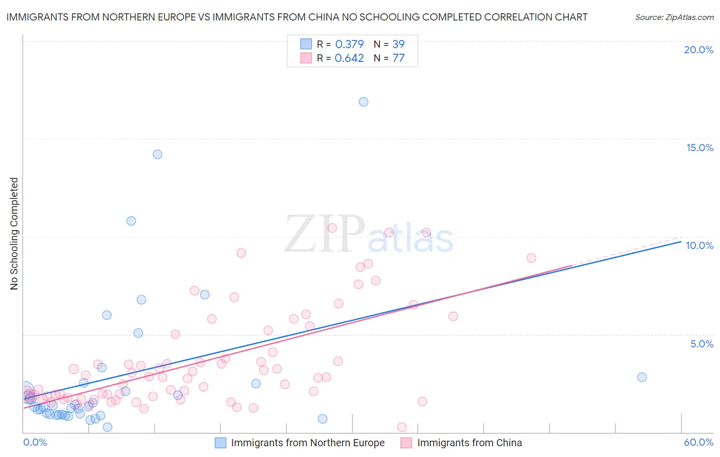 Immigrants from Northern Europe vs Immigrants from China No Schooling Completed