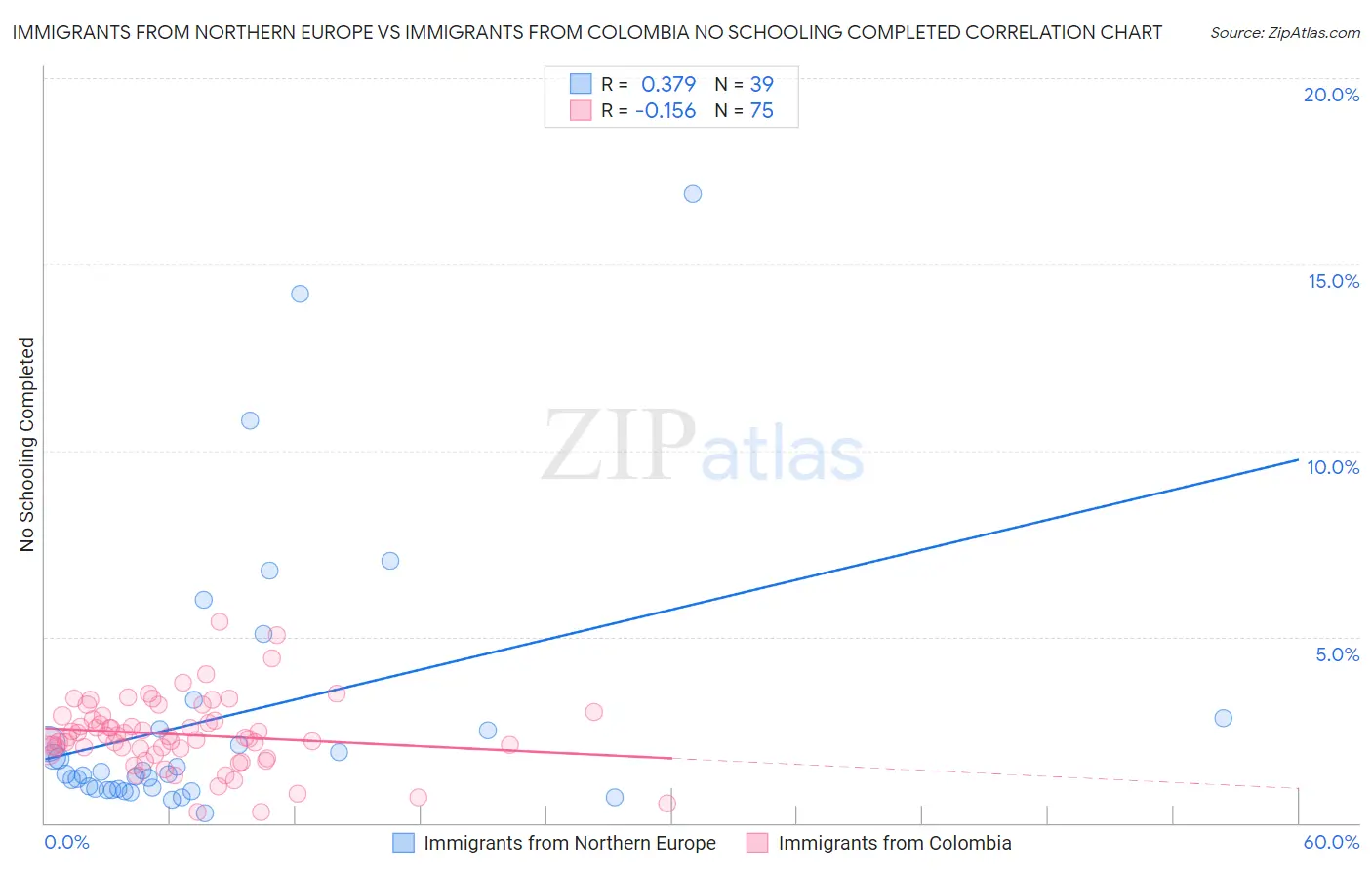 Immigrants from Northern Europe vs Immigrants from Colombia No Schooling Completed