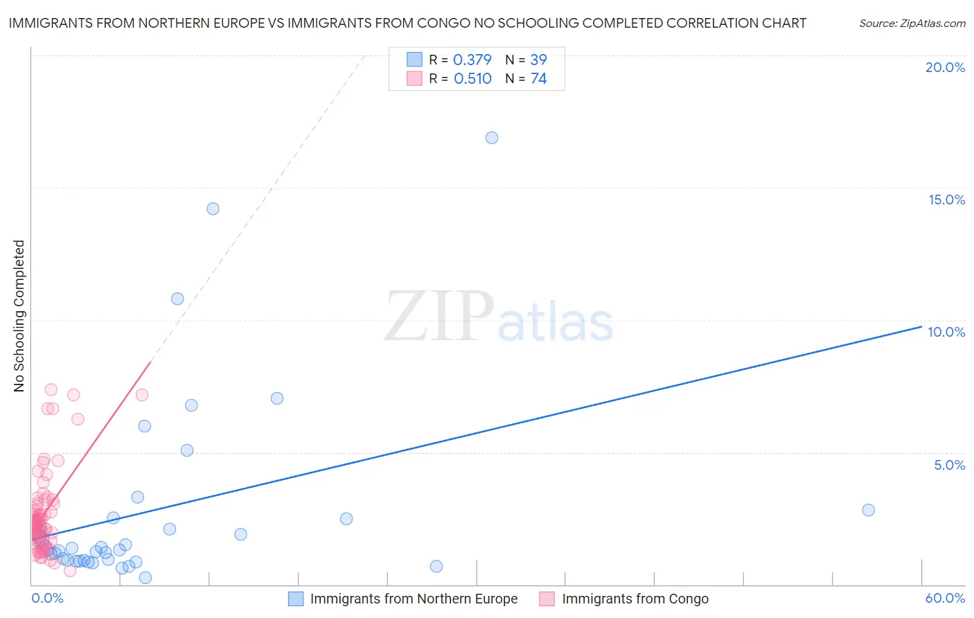 Immigrants from Northern Europe vs Immigrants from Congo No Schooling Completed