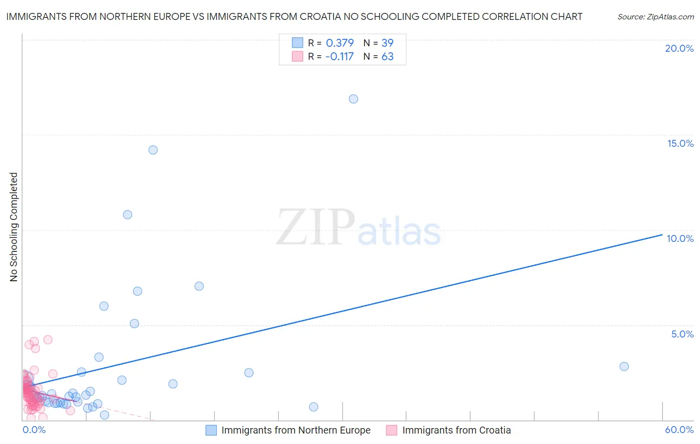 Immigrants from Northern Europe vs Immigrants from Croatia No Schooling Completed