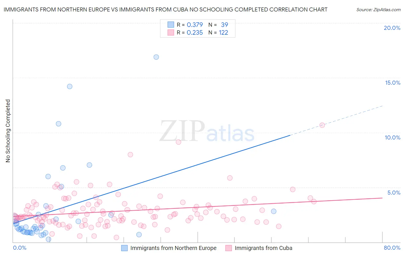 Immigrants from Northern Europe vs Immigrants from Cuba No Schooling Completed