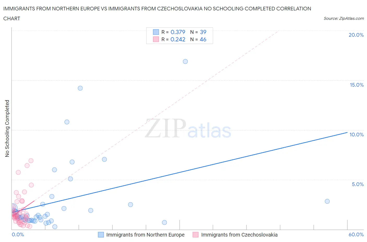 Immigrants from Northern Europe vs Immigrants from Czechoslovakia No Schooling Completed