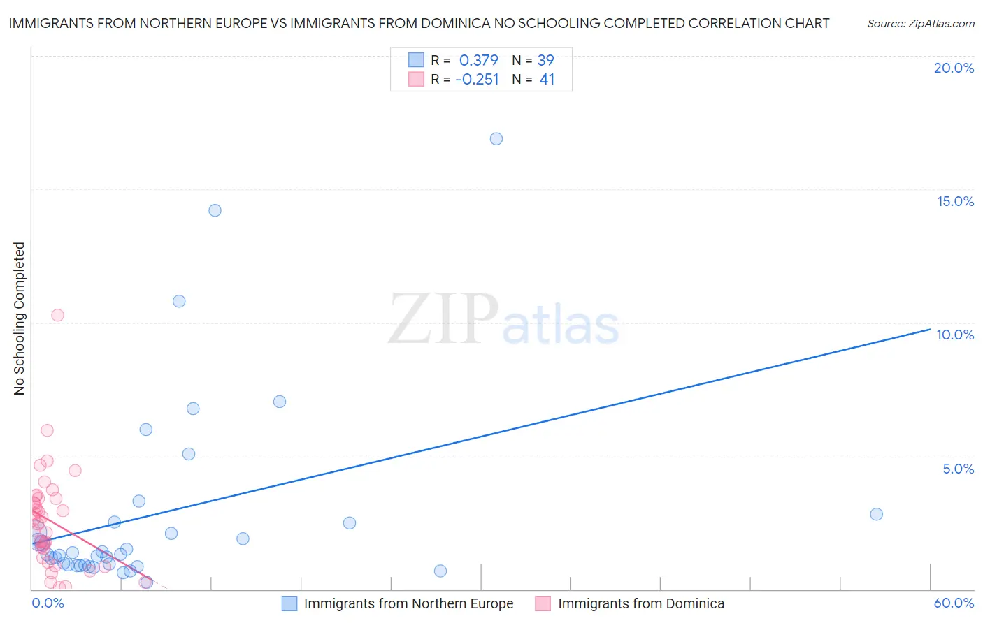 Immigrants from Northern Europe vs Immigrants from Dominica No Schooling Completed