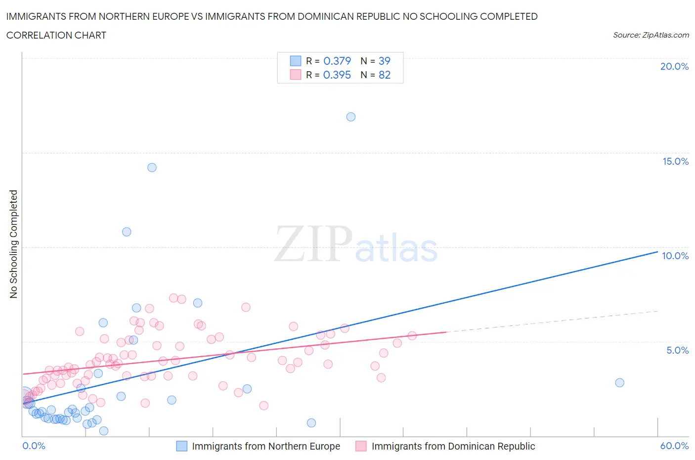 Immigrants from Northern Europe vs Immigrants from Dominican Republic No Schooling Completed