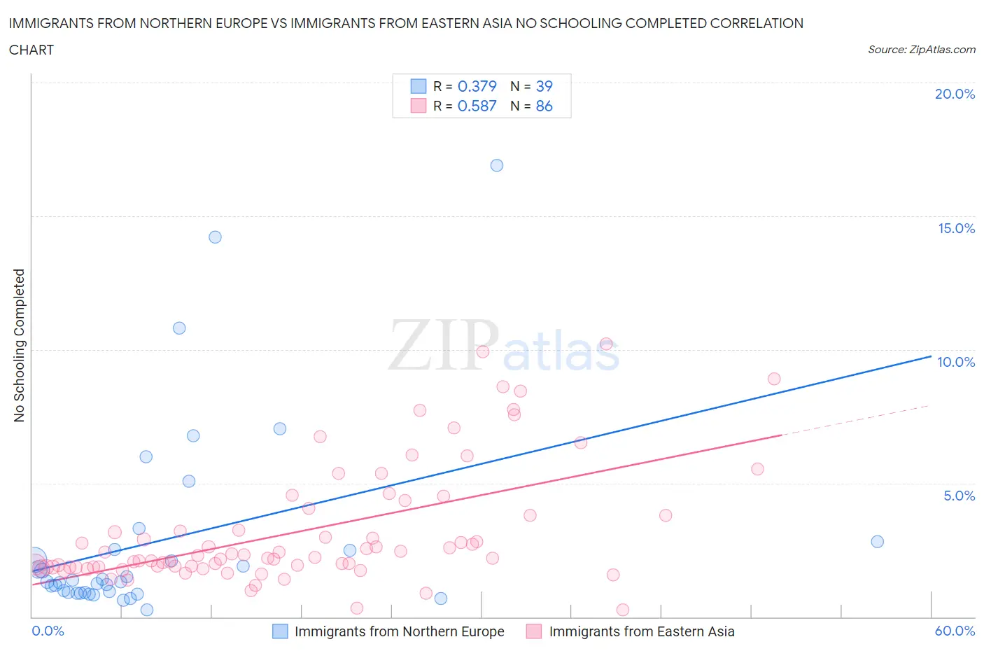 Immigrants from Northern Europe vs Immigrants from Eastern Asia No Schooling Completed