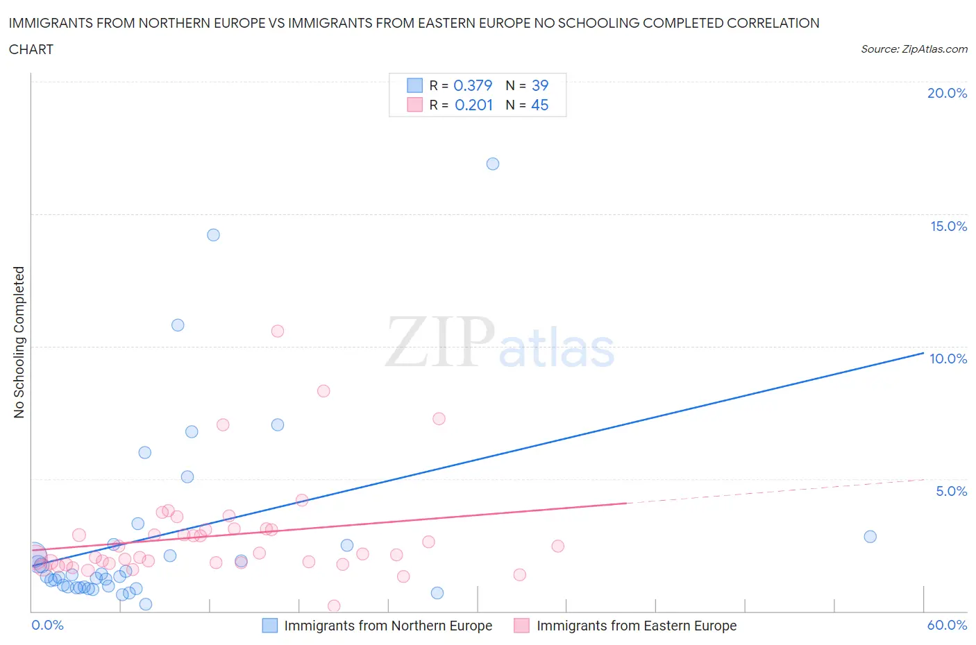 Immigrants from Northern Europe vs Immigrants from Eastern Europe No Schooling Completed