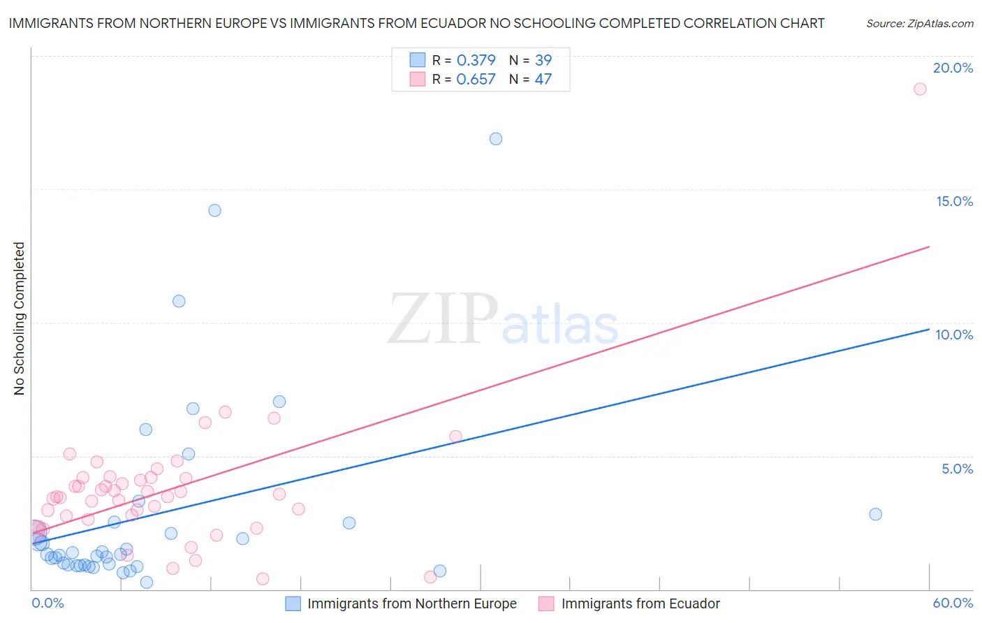 Immigrants from Northern Europe vs Immigrants from Ecuador No Schooling Completed