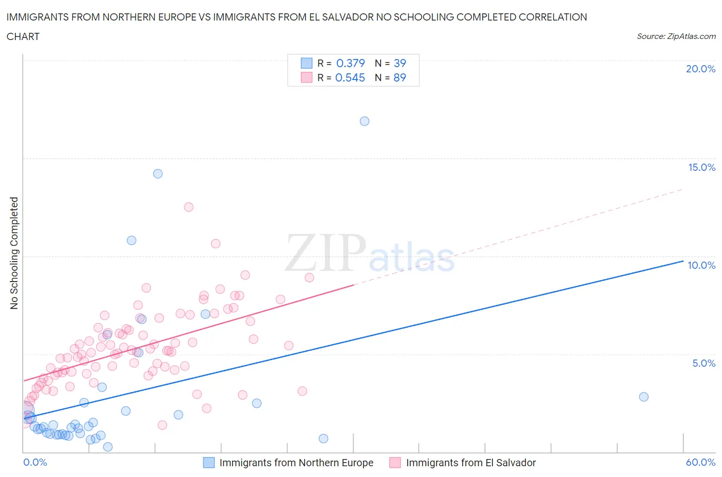 Immigrants from Northern Europe vs Immigrants from El Salvador No Schooling Completed