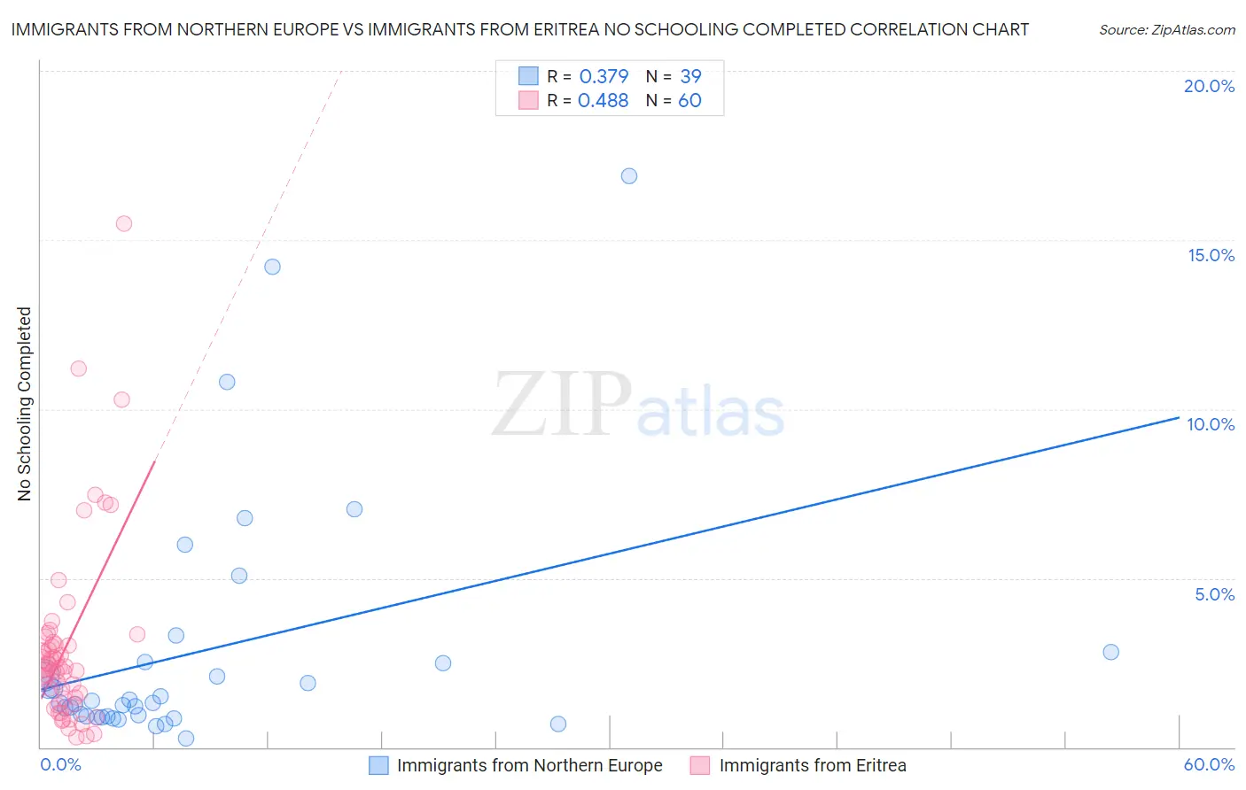 Immigrants from Northern Europe vs Immigrants from Eritrea No Schooling Completed