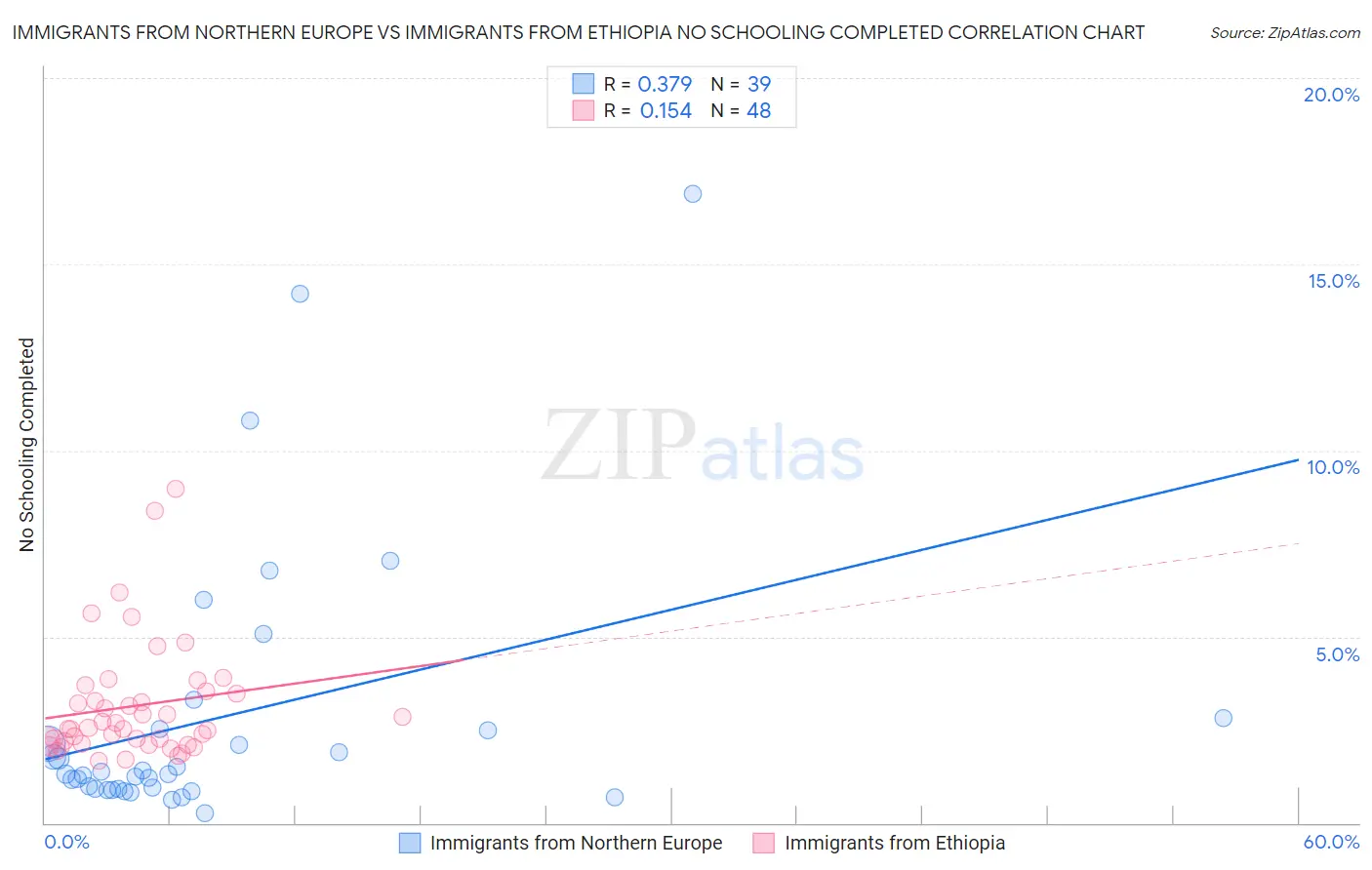 Immigrants from Northern Europe vs Immigrants from Ethiopia No Schooling Completed