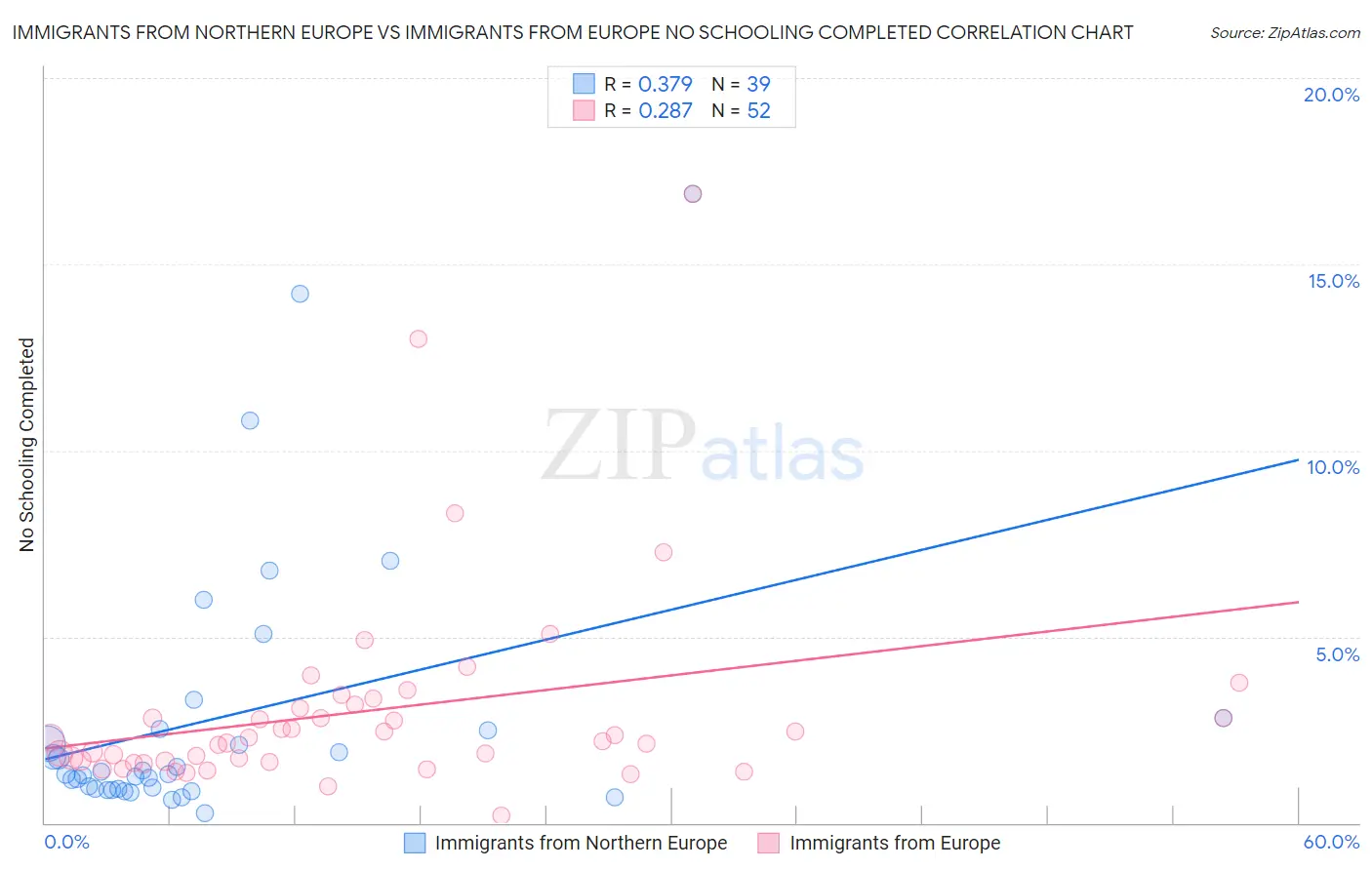 Immigrants from Northern Europe vs Immigrants from Europe No Schooling Completed