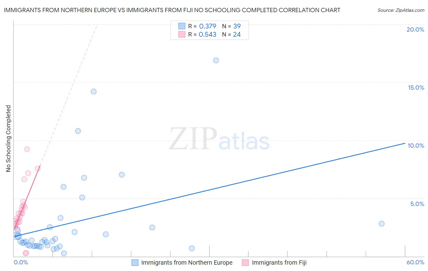 Immigrants from Northern Europe vs Immigrants from Fiji No Schooling Completed