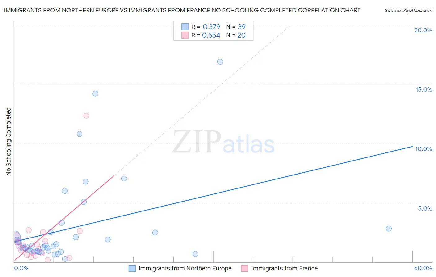 Immigrants from Northern Europe vs Immigrants from France No Schooling Completed