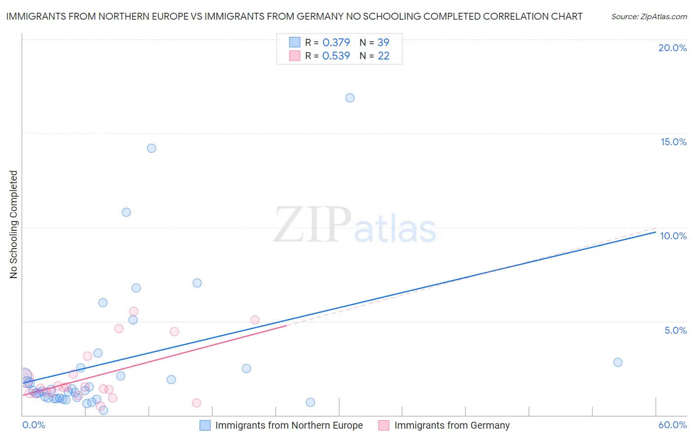 Immigrants from Northern Europe vs Immigrants from Germany No Schooling Completed