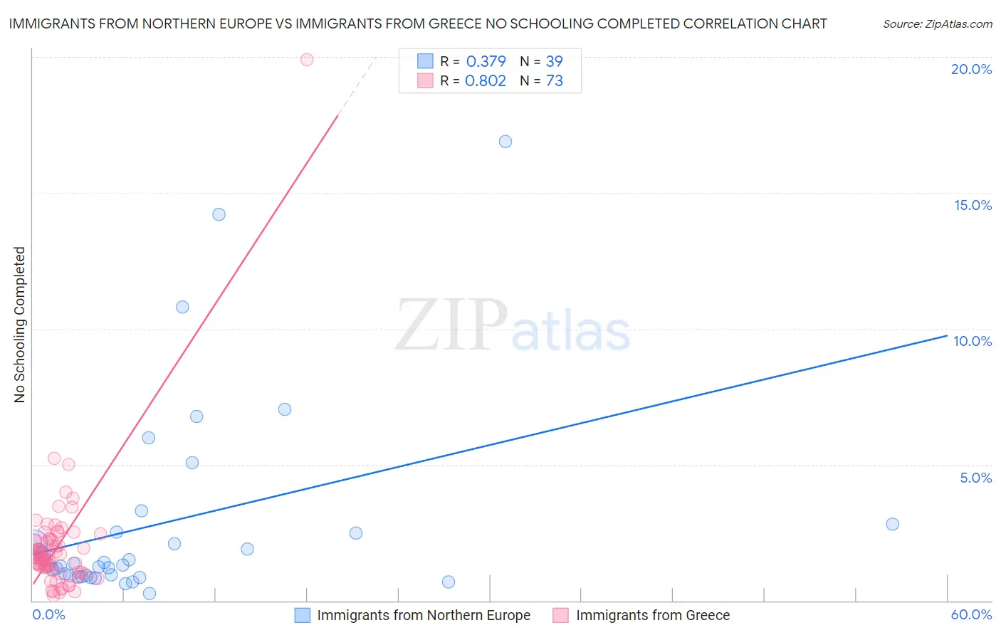 Immigrants from Northern Europe vs Immigrants from Greece No Schooling Completed