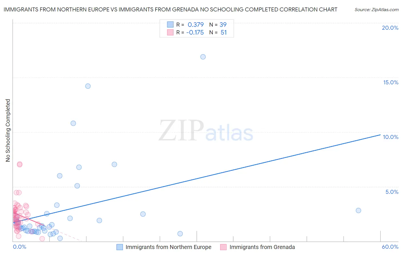 Immigrants from Northern Europe vs Immigrants from Grenada No Schooling Completed