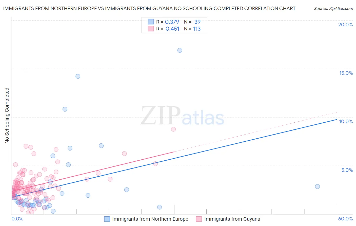 Immigrants from Northern Europe vs Immigrants from Guyana No Schooling Completed