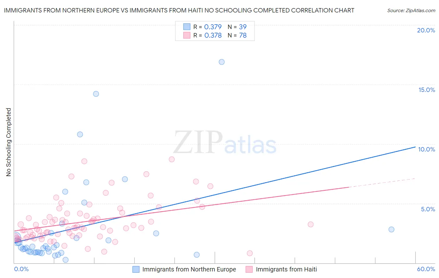 Immigrants from Northern Europe vs Immigrants from Haiti No Schooling Completed