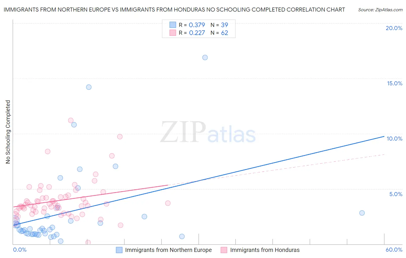 Immigrants from Northern Europe vs Immigrants from Honduras No Schooling Completed