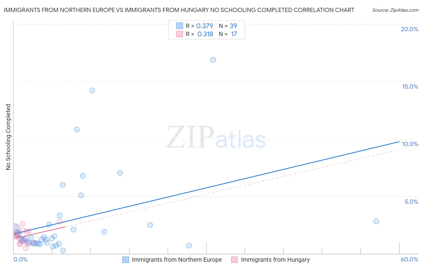 Immigrants from Northern Europe vs Immigrants from Hungary No Schooling Completed