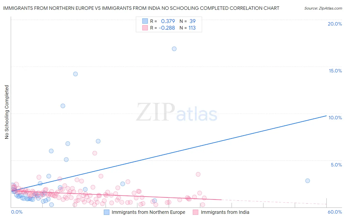Immigrants from Northern Europe vs Immigrants from India No Schooling Completed