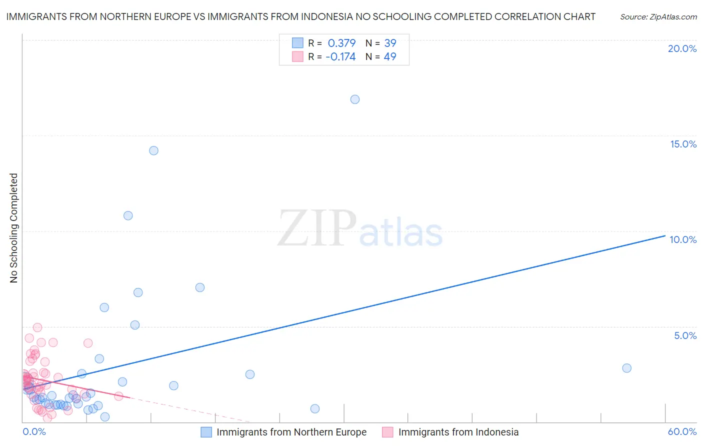 Immigrants from Northern Europe vs Immigrants from Indonesia No Schooling Completed