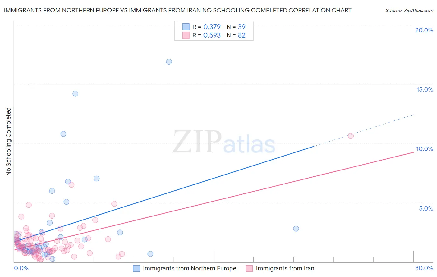 Immigrants from Northern Europe vs Immigrants from Iran No Schooling Completed