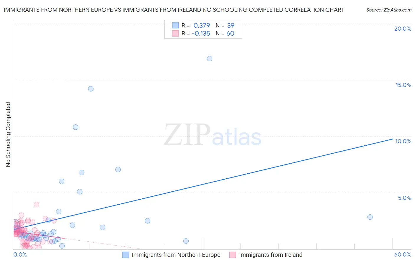 Immigrants from Northern Europe vs Immigrants from Ireland No Schooling Completed