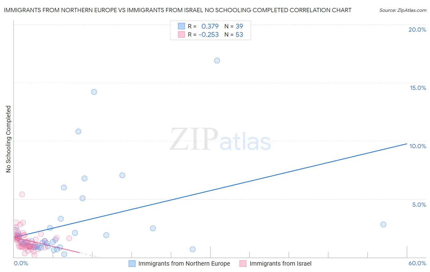 Immigrants from Northern Europe vs Immigrants from Israel No Schooling Completed