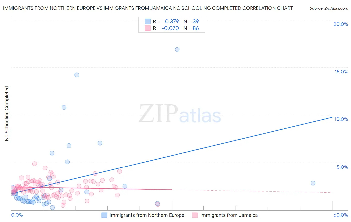 Immigrants from Northern Europe vs Immigrants from Jamaica No Schooling Completed